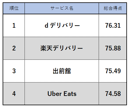 満足度の高いフードデリバリーサービスは？  アンケート調査の達人